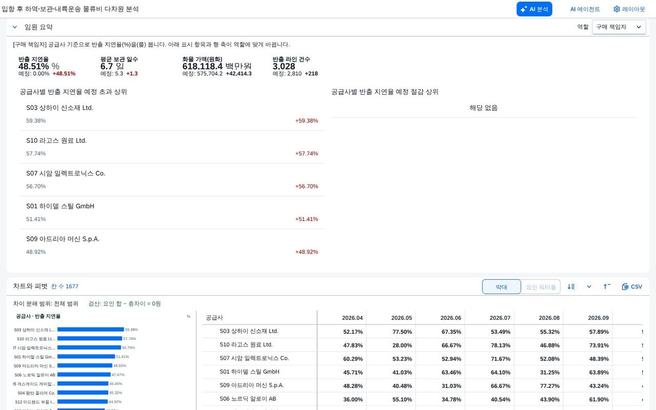 구매 책임자 — 공급사별 반출 지연율 구매 책임자 — 공급사별 반출 지연율
