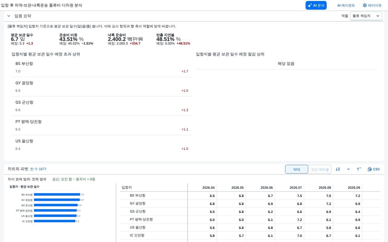 물류 책임자 — 입항지별 평균 보관 일수 물류 책임자 — 입항지별 평균 보관 일수