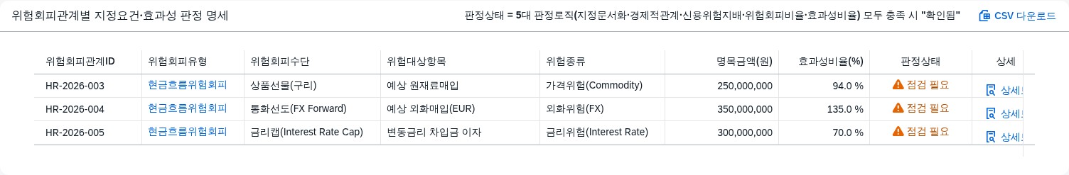 판정상태를 점검 필요로 필터링한 위험회피관계 목록 화면