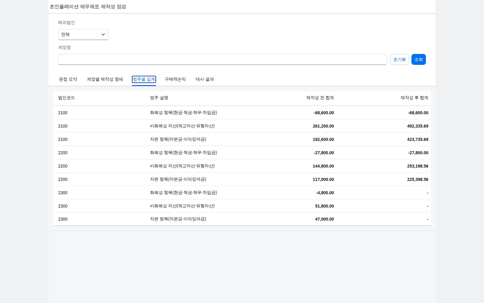 화폐성·비화폐성자산·자본 범주별 재작성 전후 합계