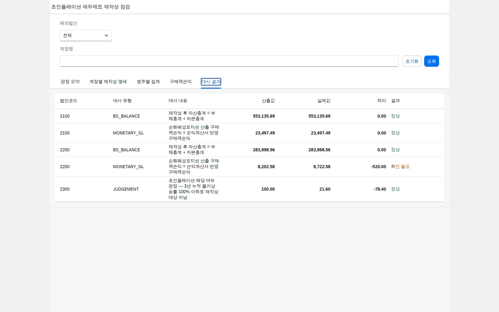 재작성 후 자산=부채+자본 대사와 구매력손익 대사 결과