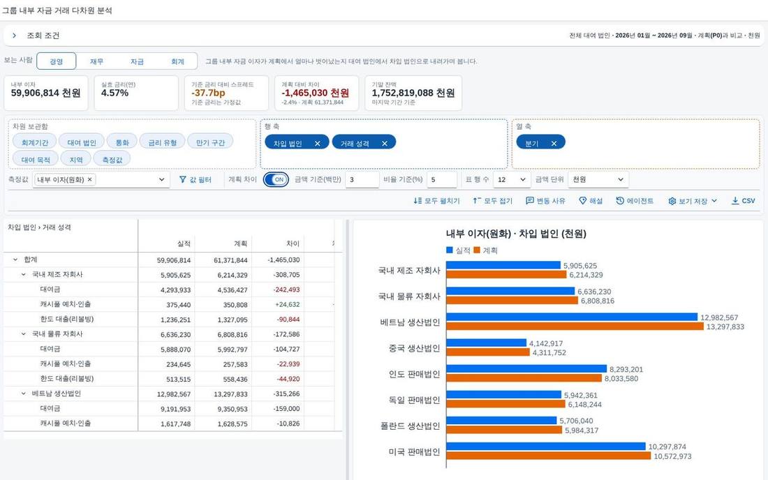 계획 차이 모드 — 실적 · 계획 · 차이 · 차이율 계획 차이 모드 — 실적 · 계획 · 차이 · 차이율