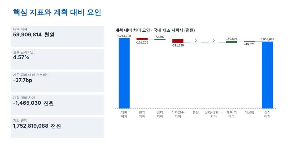 PPT 보고서 — 핵심 지표와 계획 대비 요인 장 PPT 보고서 — 핵심 지표와 계획 대비 요인 장