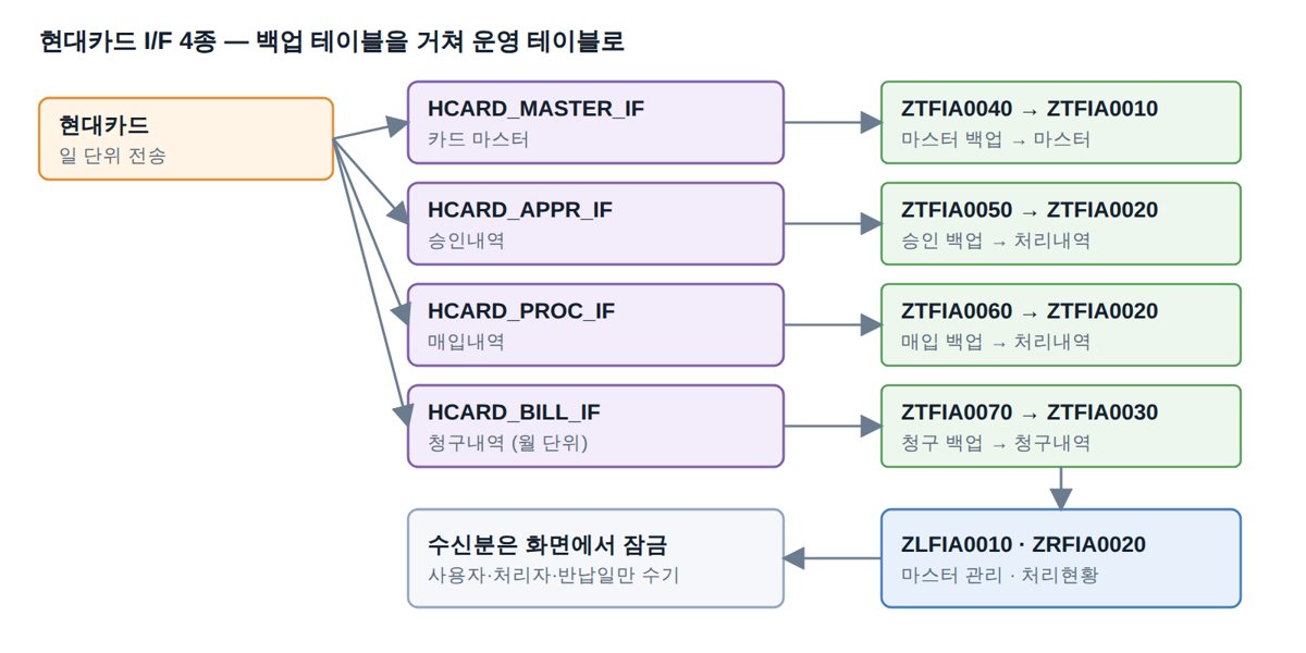 백업 테이블을 거쳐 운영 테이블로