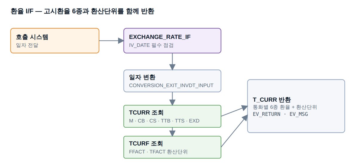 고시환율 6종과 환산단위를 함께 반환