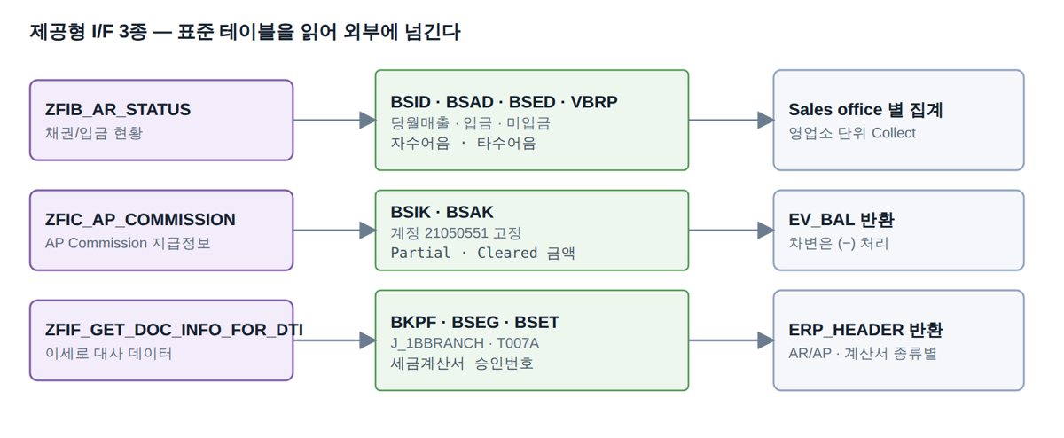 표준 테이블을 읽어 외부에 넘긴다