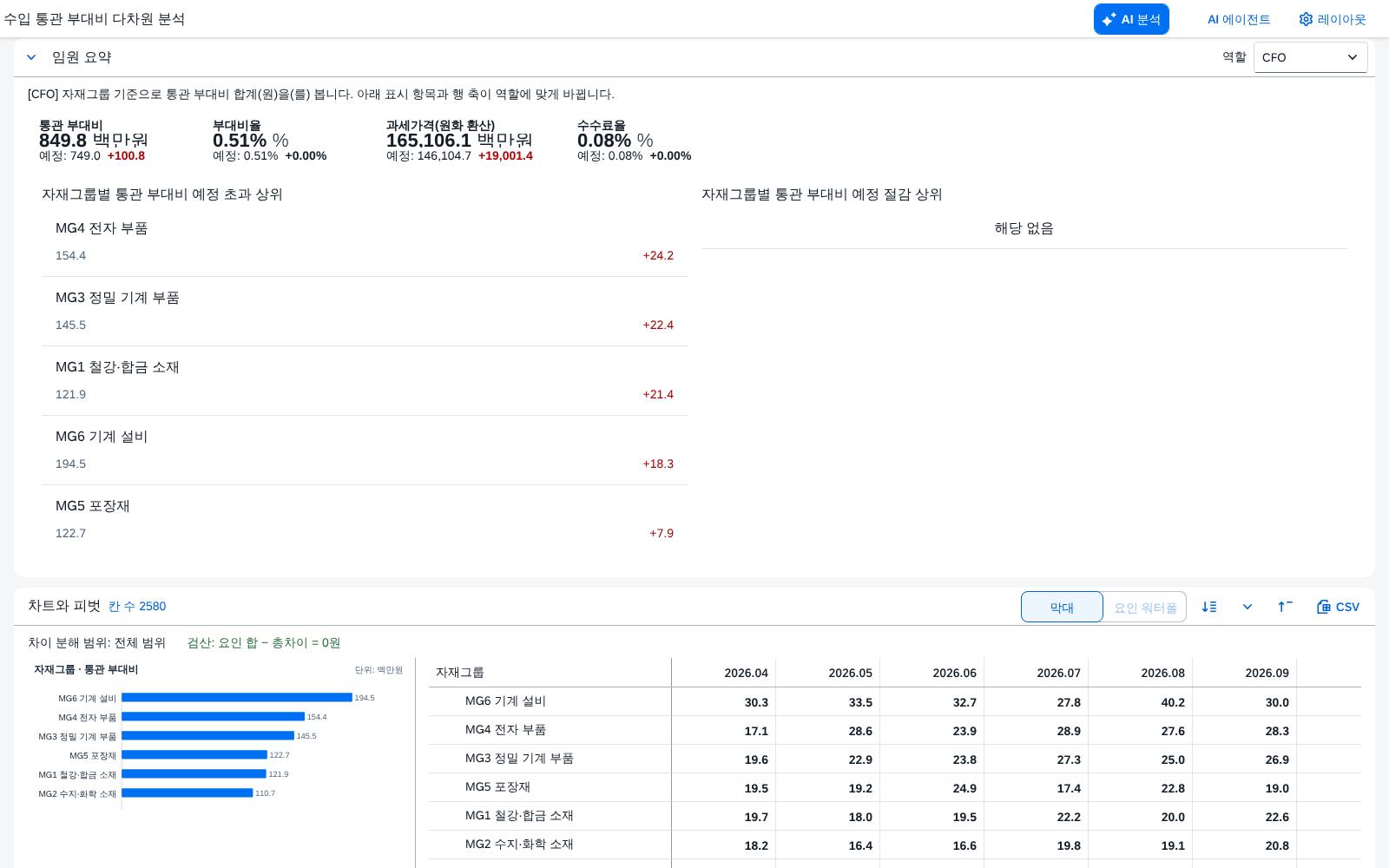 재무 책임자 요약 재무 책임자 요약