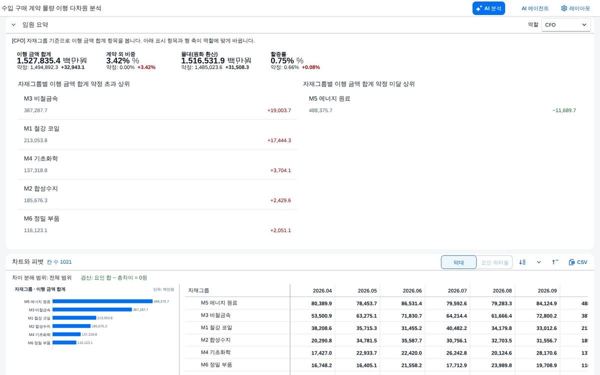 경영 요약 — CFO 경영 요약 — CFO