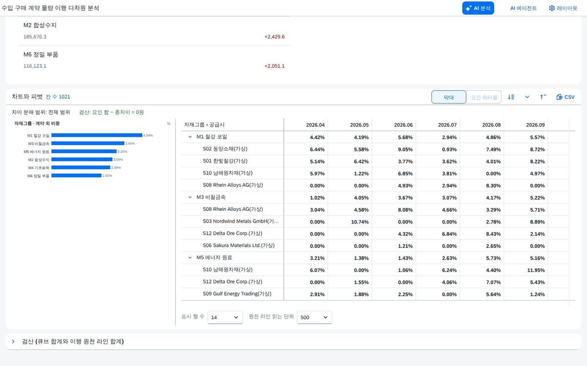 계산항목 — 계약 외 이행 비중 계산항목 — 계약 외 이행 비중