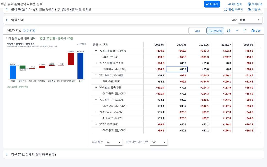차이 모드 피벗 — 예정 대비 차이