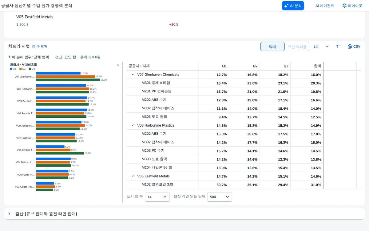 부대비용률 — 비율은 합산한 뒤 계산한다