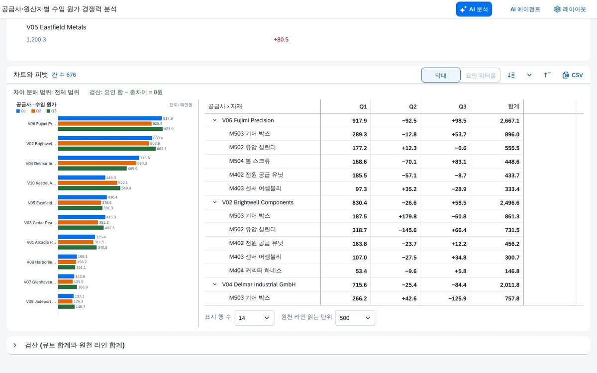 앞 열 대비 증감으로 보는 단계 보기