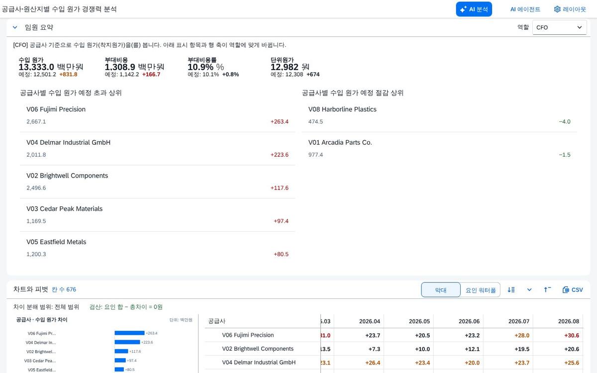 재무 책임자의 눈으로 보는 요약