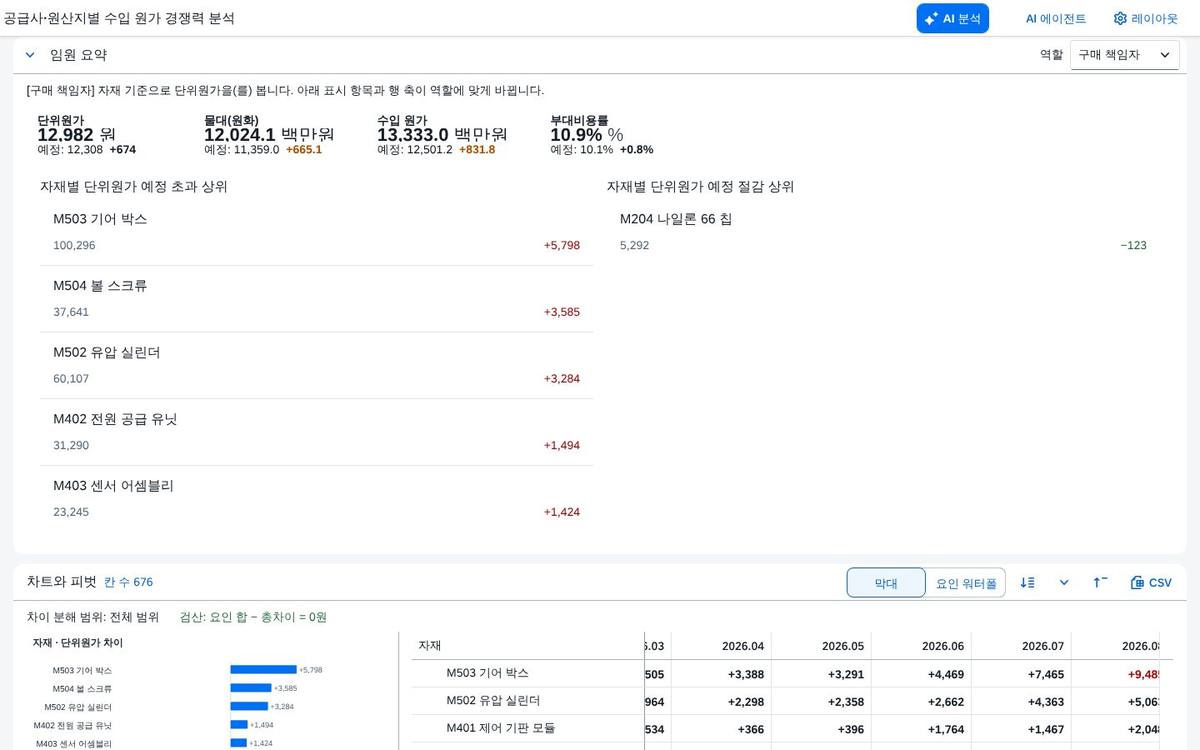 구매 책임자의 요약
