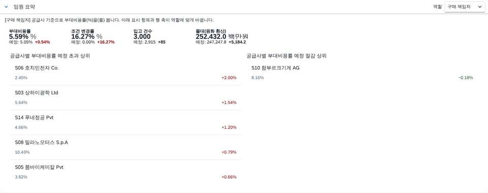 구매 책임자 — 공급사 기준 부대비용률 구매 책임자 — 공급사 기준 부대비용률