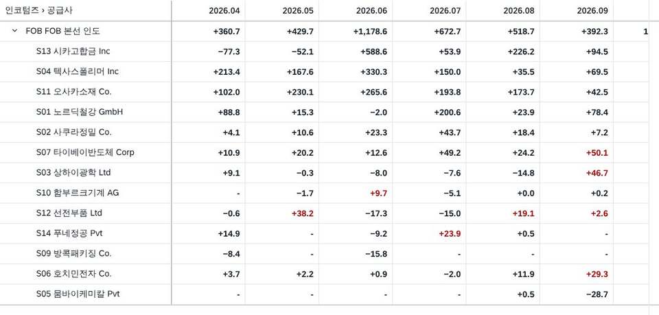 예정 대비 차이 모드 예정 대비 차이 모드