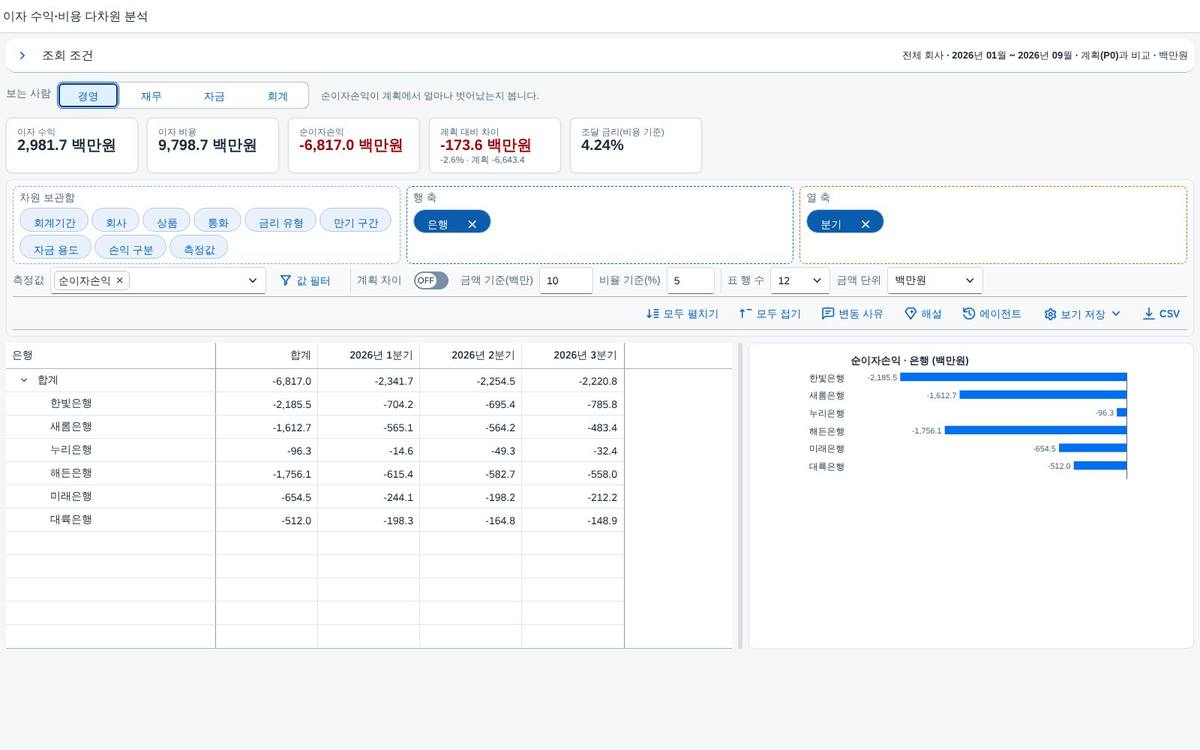 경영 관점 — 큰 숫자부터