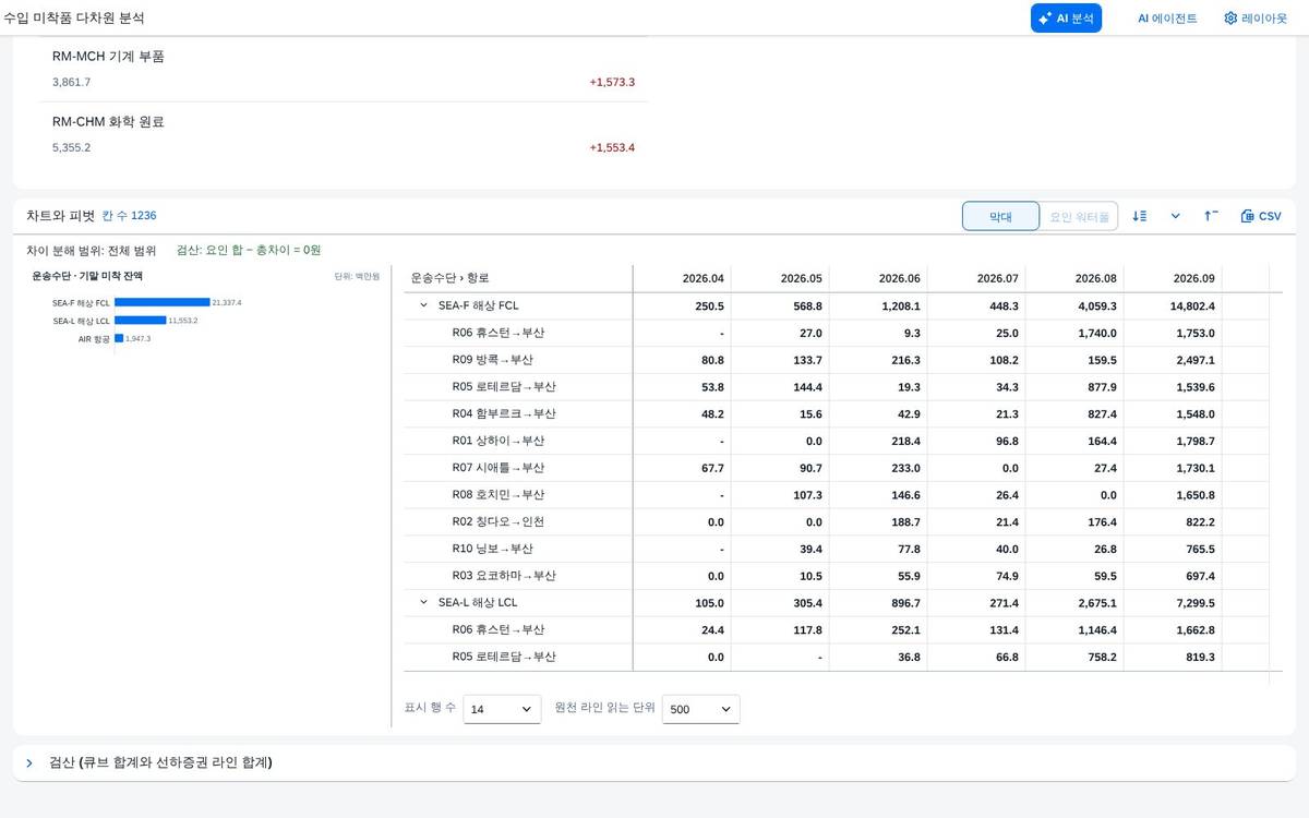 조회 직후 — 피벗과 막대 차트