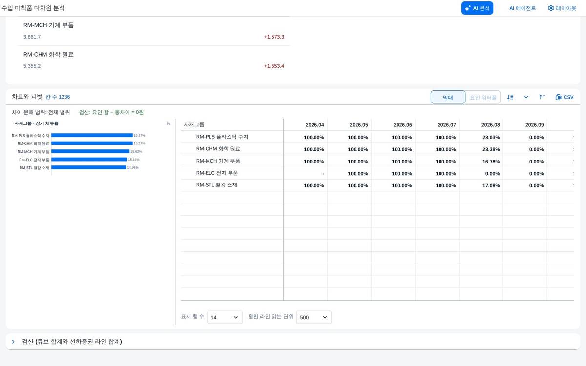 계산항목 — 장기 체류 비율