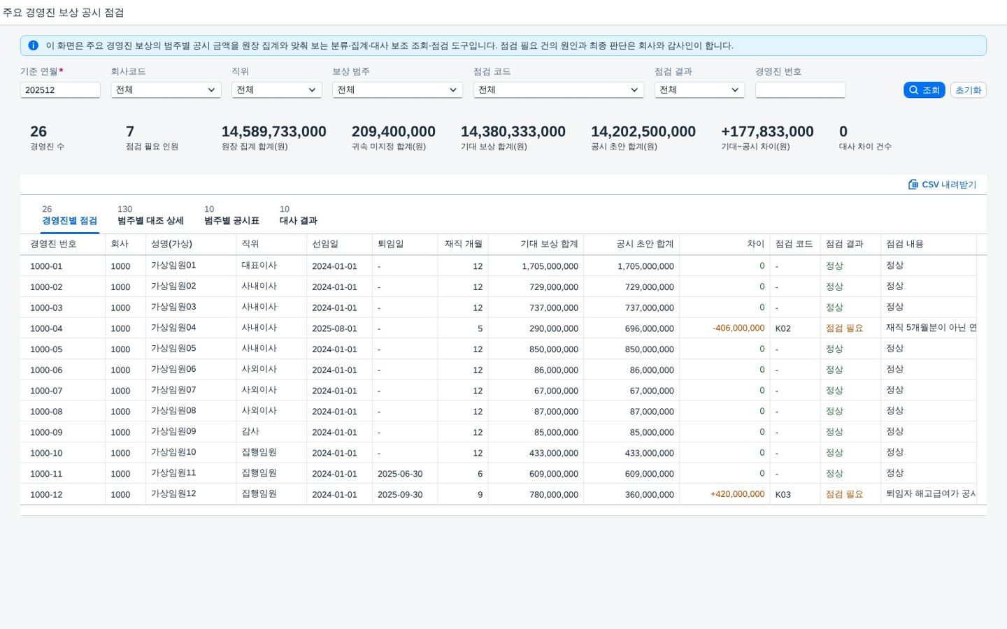 조회조건 · KPI 카드 · 경영진별 점검 조회조건 · KPI 카드 · 경영진별 점검