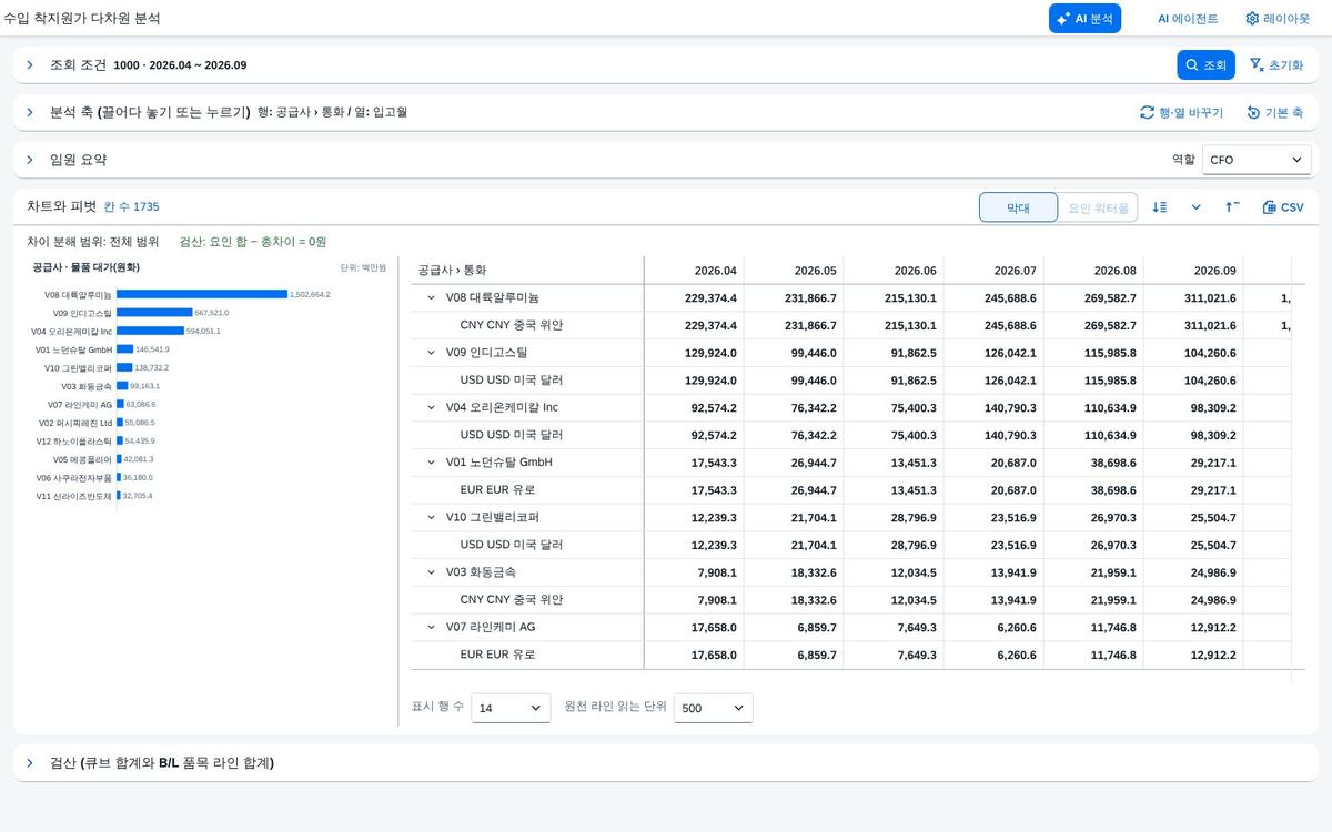 조회 직후 — 피벗과 오른쪽 차트