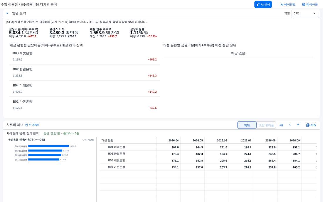 경영 요약 — CFO 경영 요약 — CFO
