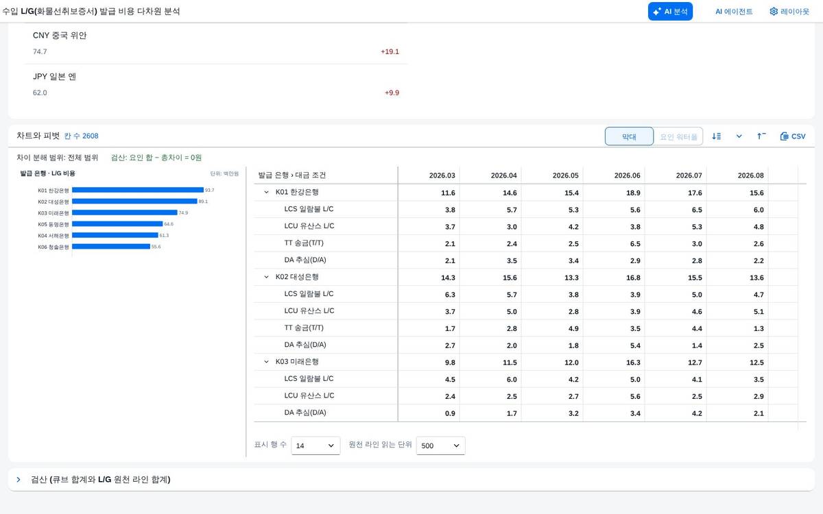피벗 트리표 — 합계와 펼치기