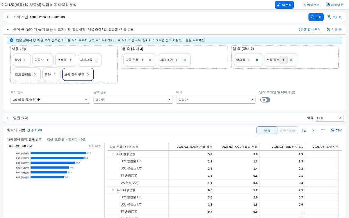 열 축 두 단계 — 발급월 × 서류 경로