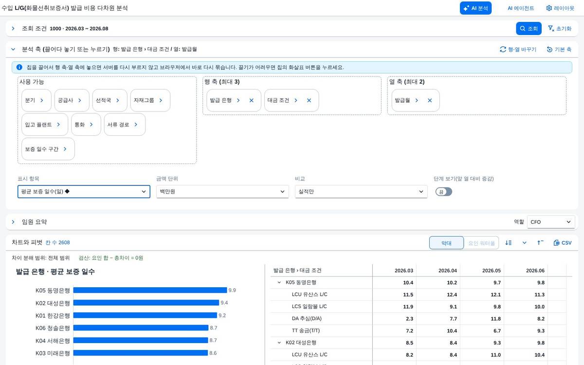 계산 항목 — 평균 보증 일수