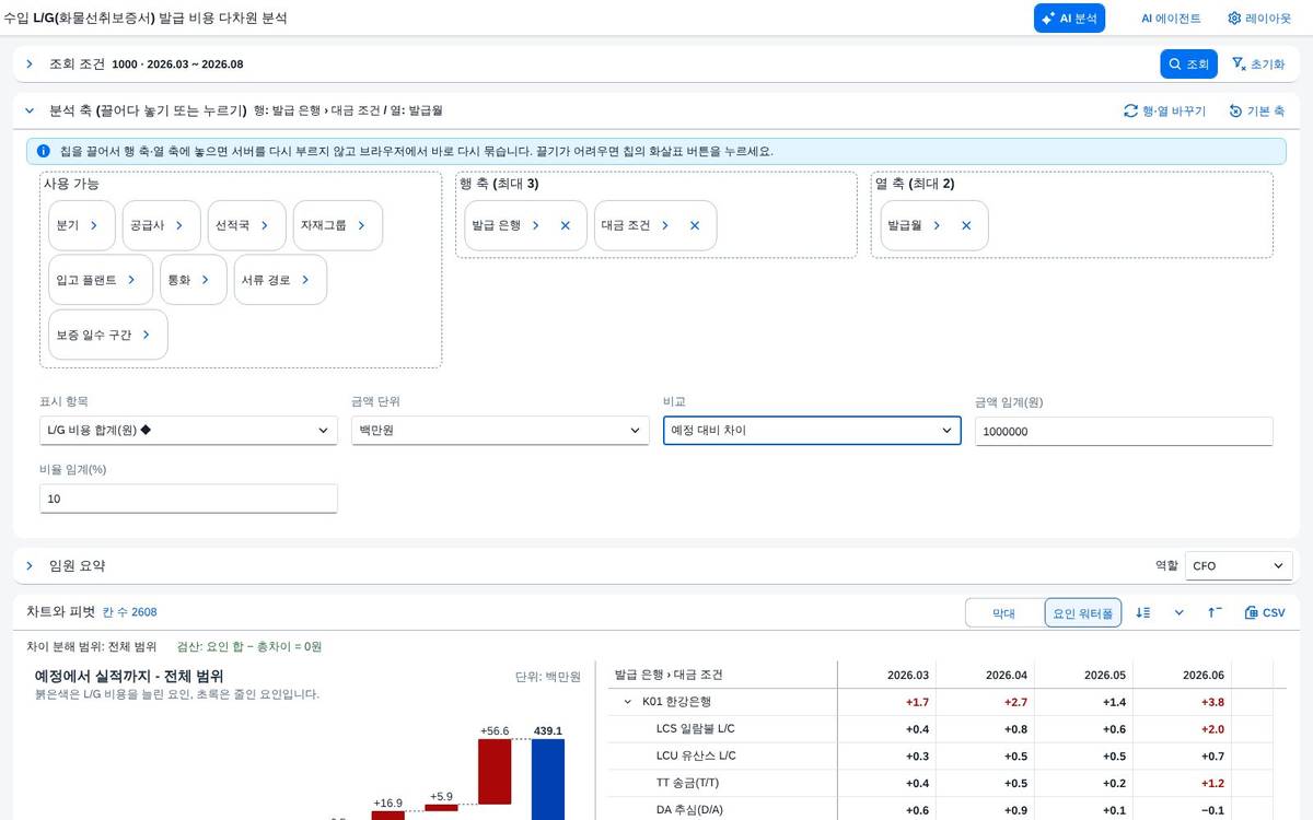 예정 대비 — 임계 초과 칸만 색