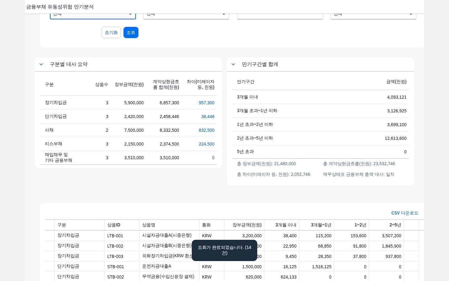 금융부채 유동성위험 만기분석 메인 화면 — 구분별 대사 요약과 만기구간별 합계, 상품별 결과