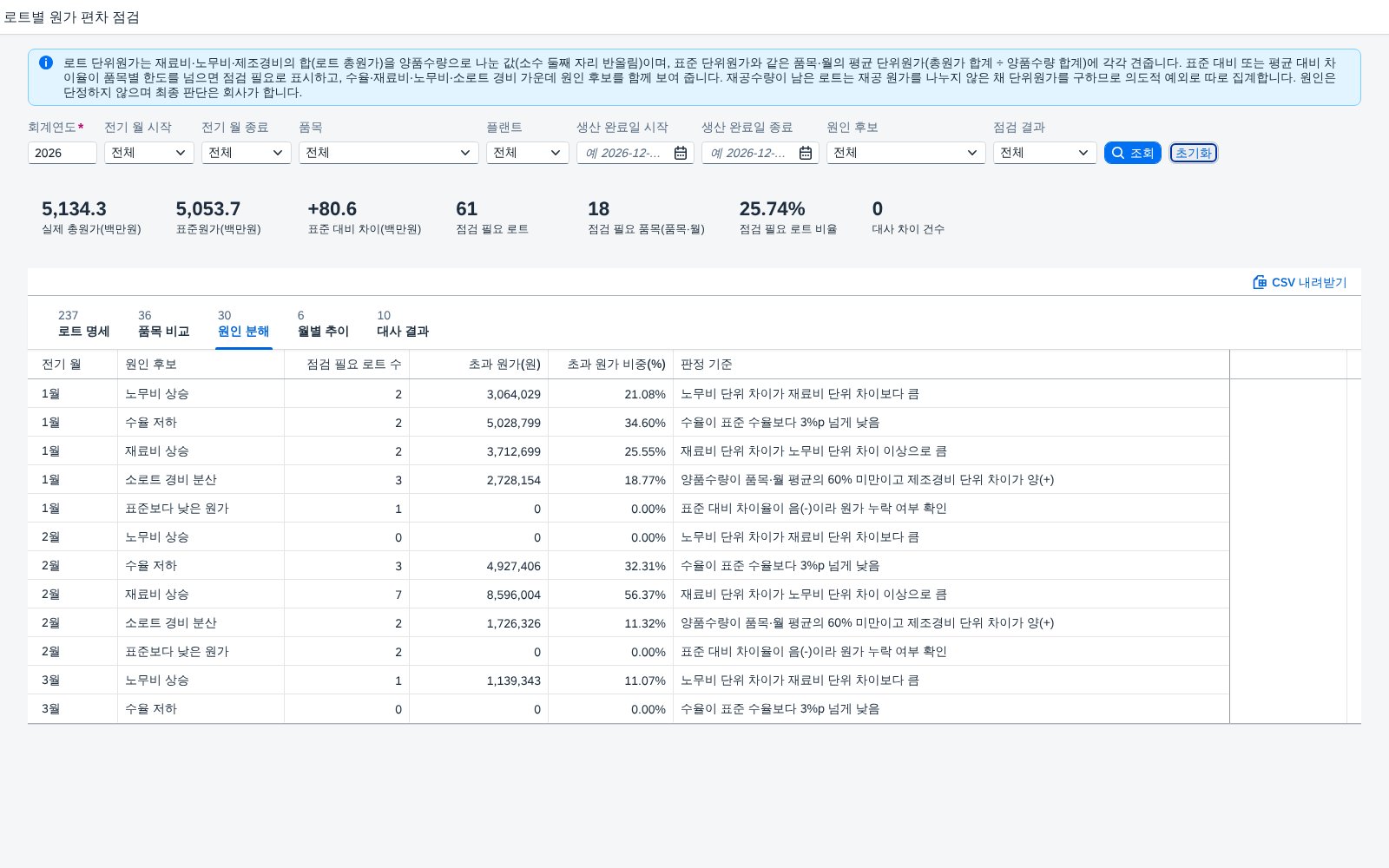 원인 분해 원인 분해 탭 — 점검 필요 로트를 원인 후보별로