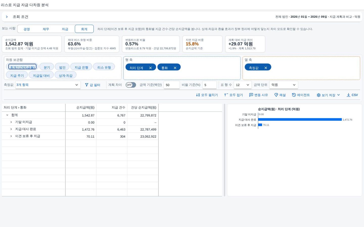 회계 관점 — 처리 단계와 통화별 지급 회계 관점 — 처리 단계와 통화별 지급