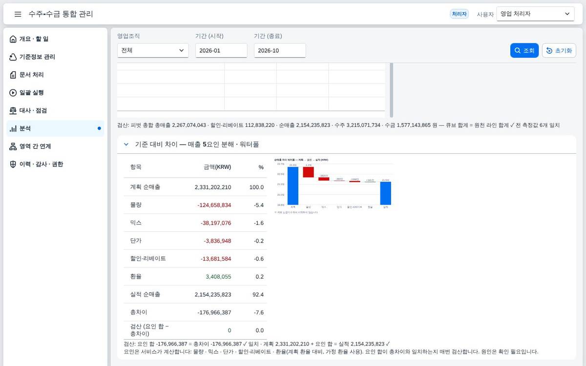 요인분해와 워터폴 요인분해와 워터폴 — 총차이를 물량 · 믹스 · 단가 · 할인 · 환율 다섯 요인으로 가릅니다.