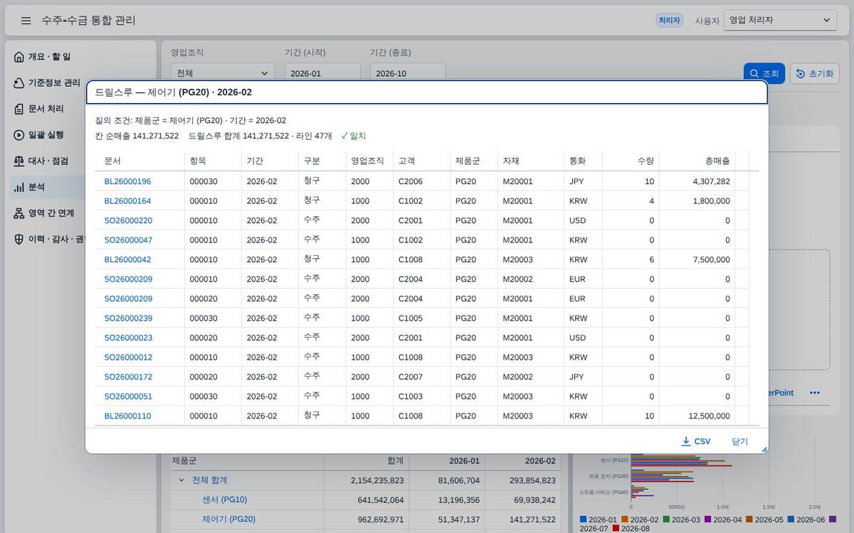 드릴스루 드릴스루 — 칸 금액 141,271,522원이 원천 라인 47개의 합계와 같다고 확인됩니다.