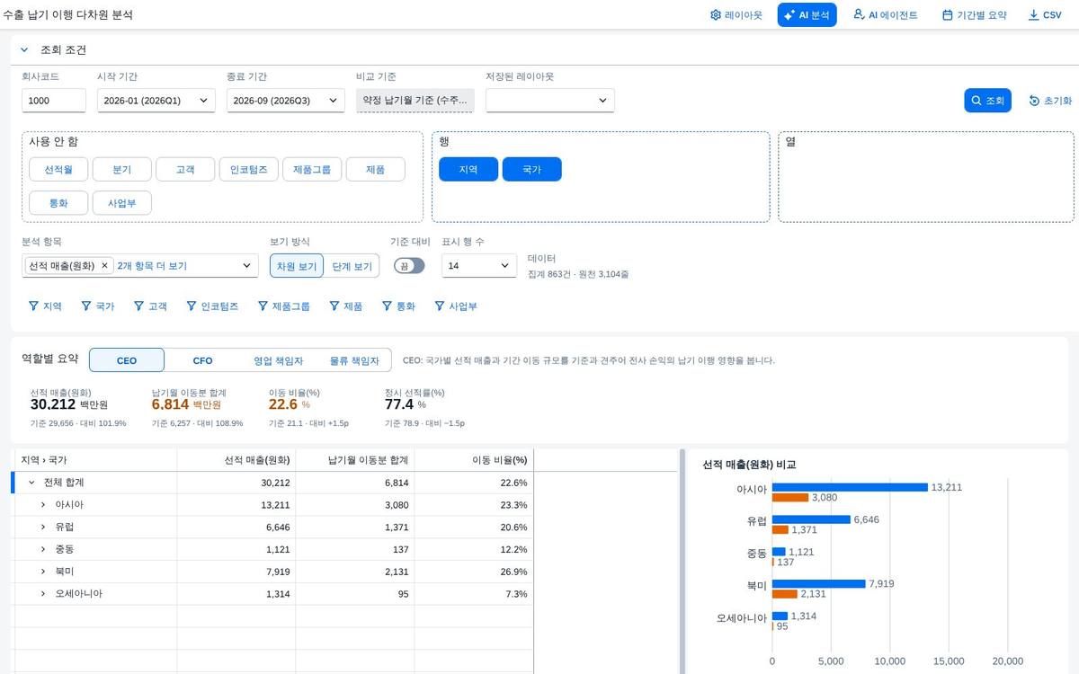 조회 결과와 역할별 요약