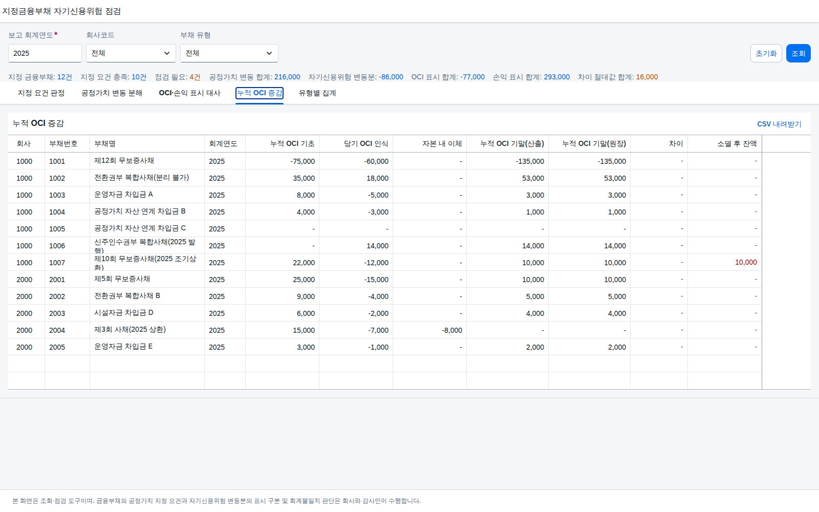 누적 OCI 증감