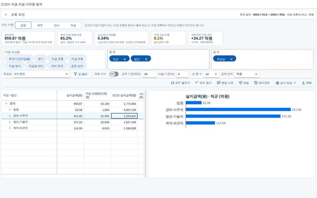 직군별 1인당 실지급액과 반영률