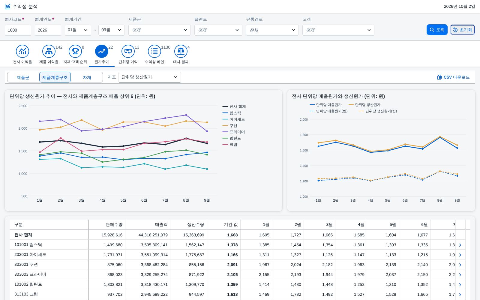 ⑨ 원가추이 — 제품계층구조별 단위당 생산원가