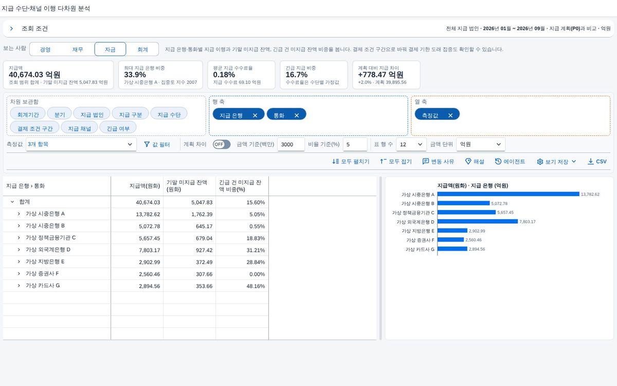 자금 — 은행·통화별 미지급 잔액 자금 — 은행·통화별 미지급 잔액