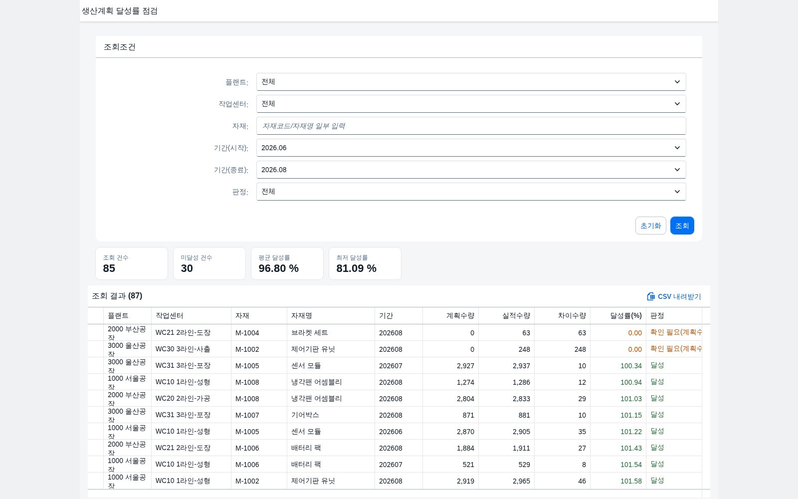 생산계획 달성률 점검 메인 화면 — 조회조건, KPI 4종, 조회 결과 표