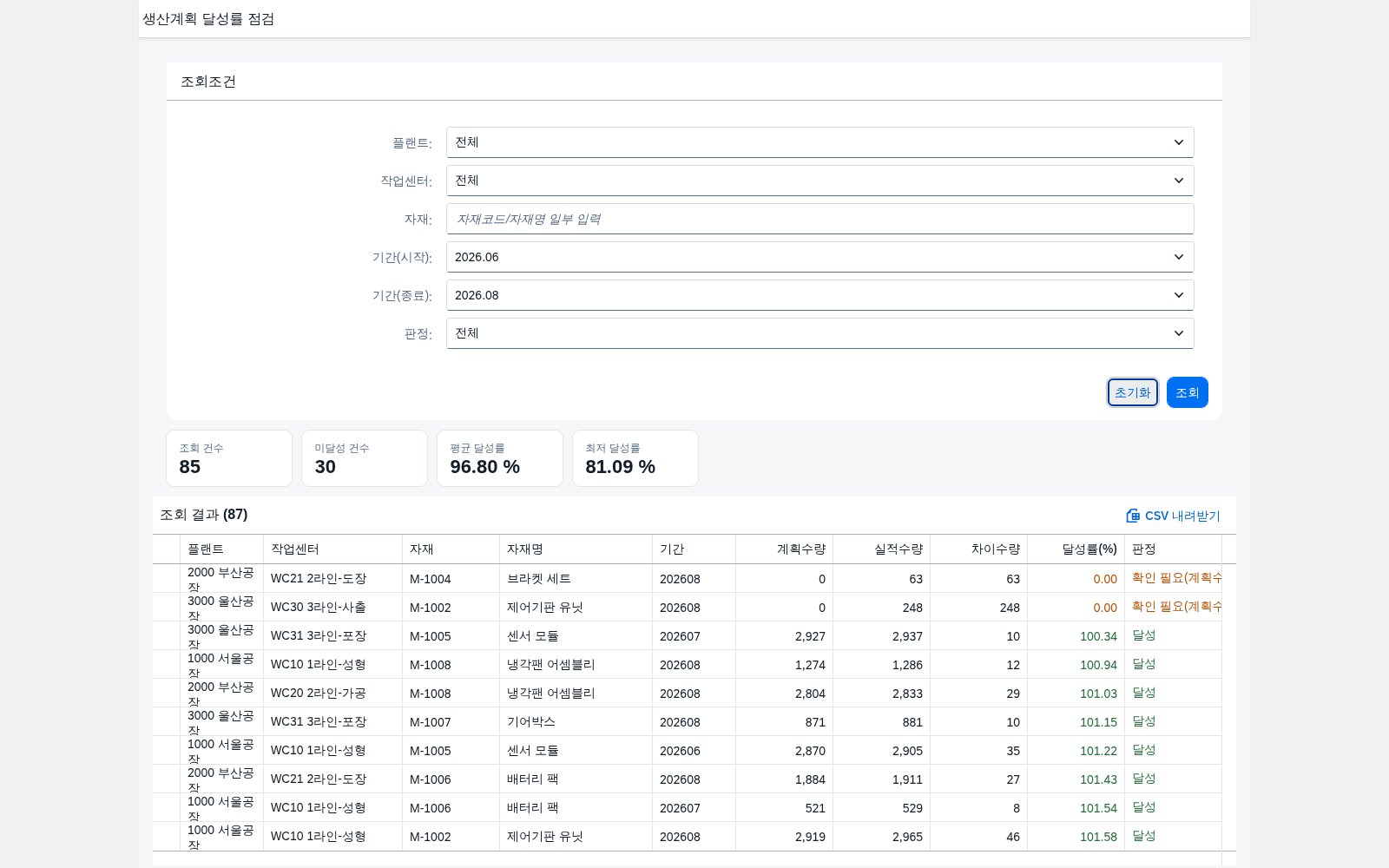 조회 결과 표 — 달성률 낮은 순 정렬과 판정 상태 표시