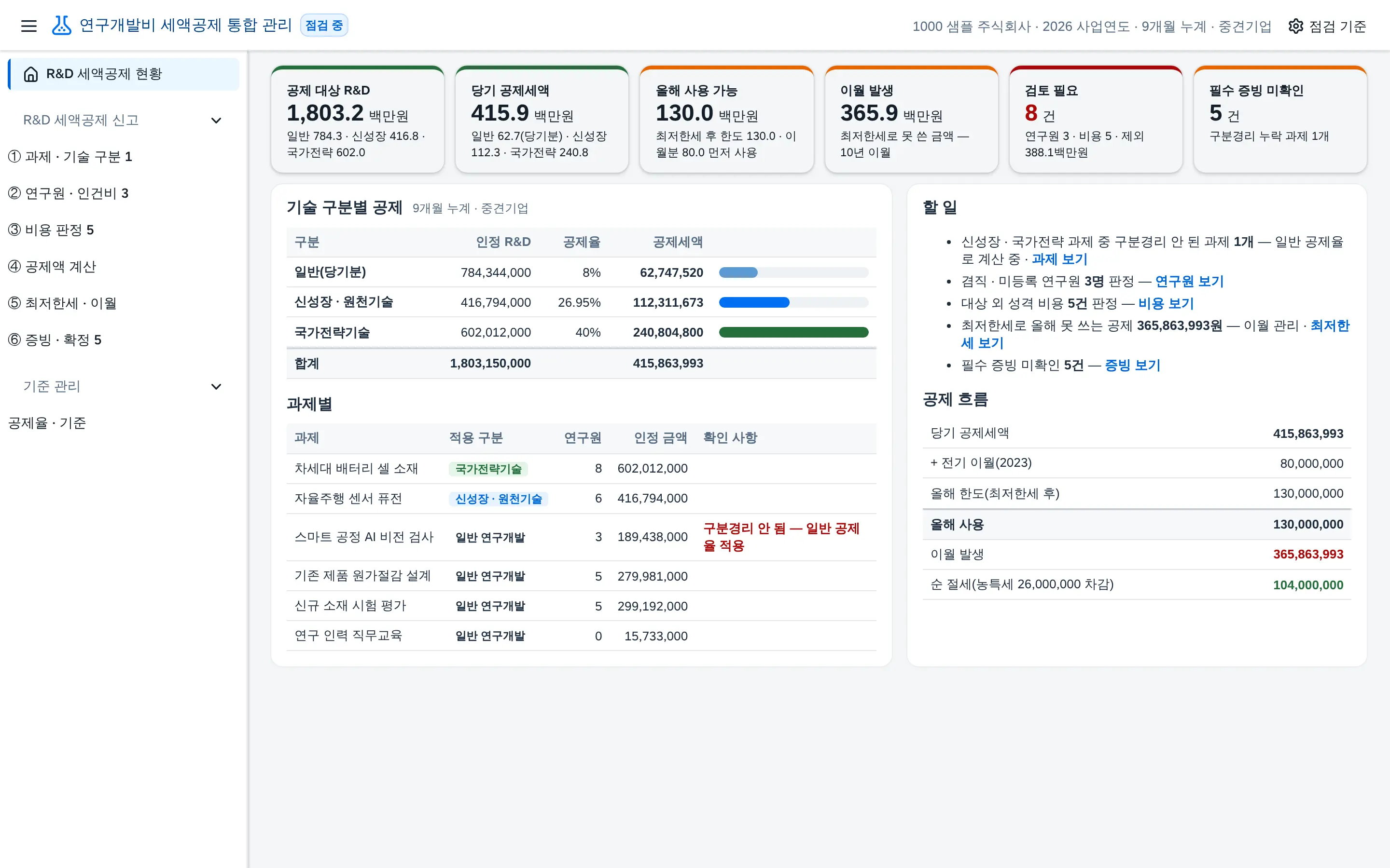 R&D 세액공제 현황 — 왼쪽 메뉴: 현황 · 신고(①~⑥) · 기준 관리
