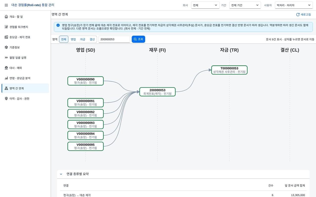 제각 전표의 문서 흐름 제각 전표의 문서 흐름