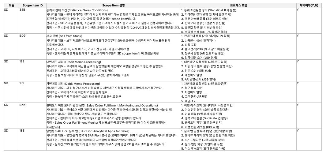 Scope Item 목록.xlsx — 목록 시트 Scope Item 목록.xlsx — 목록 시트