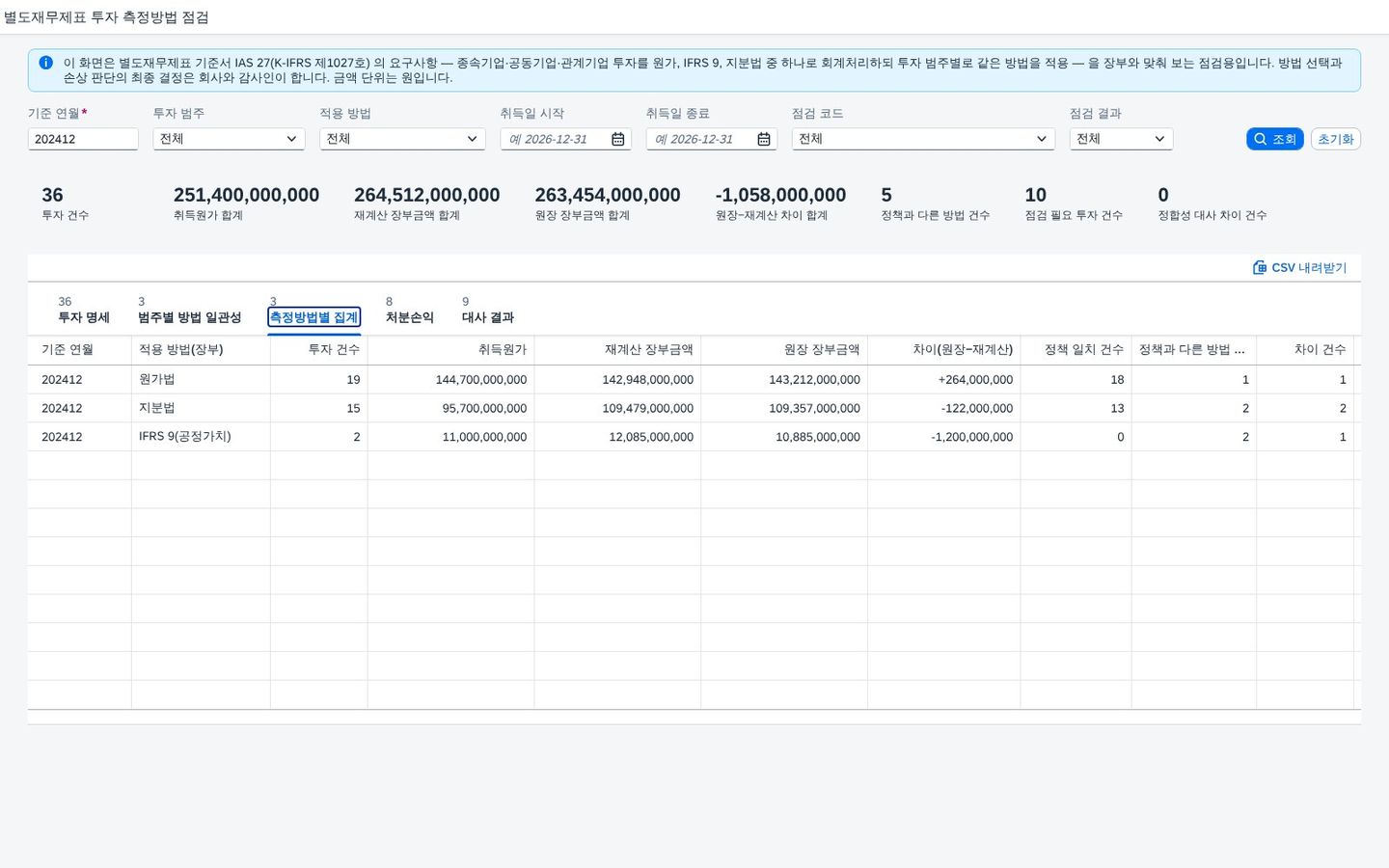 측정방법별 집계 — 원가법·지분법·IFRS 9 측정방법별 집계 — 원가법·지분법·IFRS 9