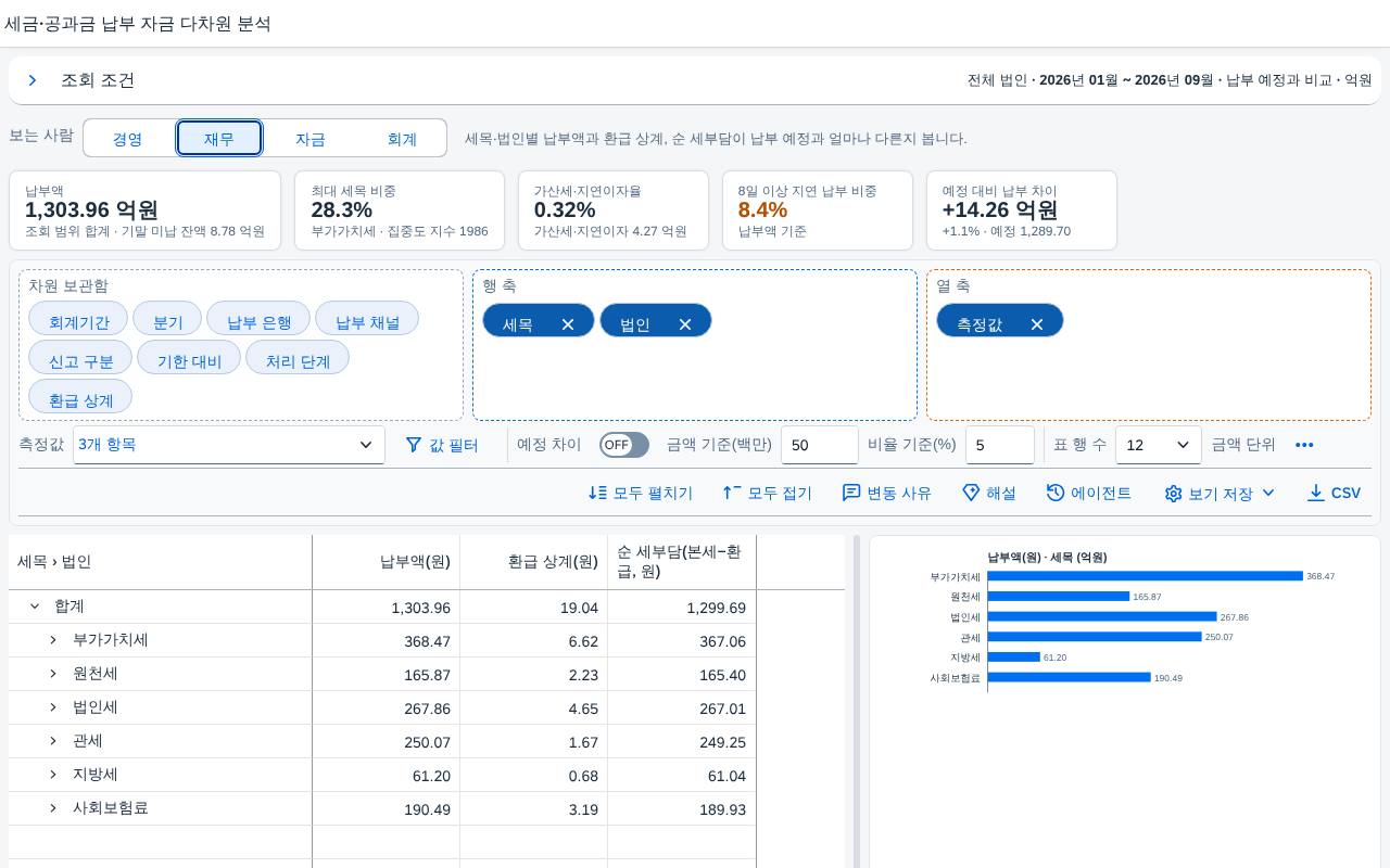 재무 — 세목 · 법인별 순 세부담 재무 — 세목 · 법인별 순 세부담