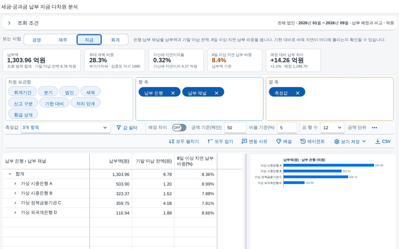 자금 — 은행 · 채널별 납부와 미납 잔액 자금 — 은행 · 채널별 납부와 미납 잔액