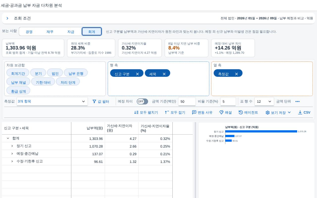 회계 — 신고 구분별 가산세 · 지연이자 회계 — 신고 구분별 가산세 · 지연이자