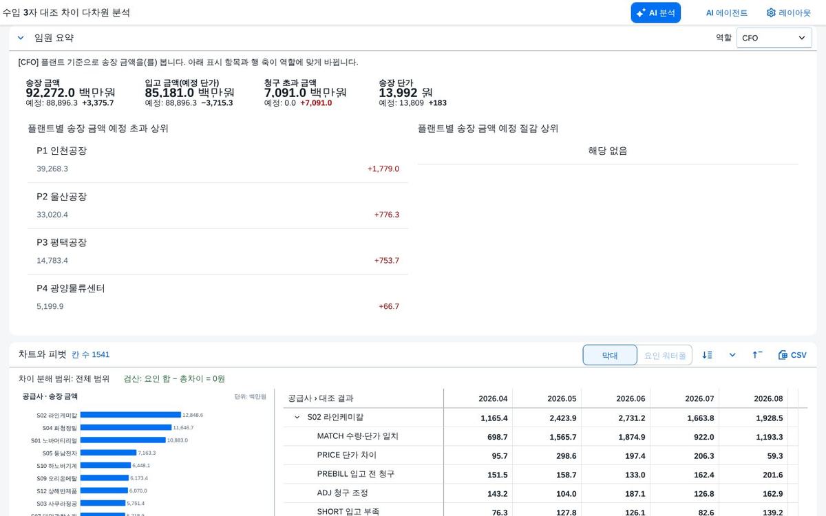임원 요약 — 역할별 지표